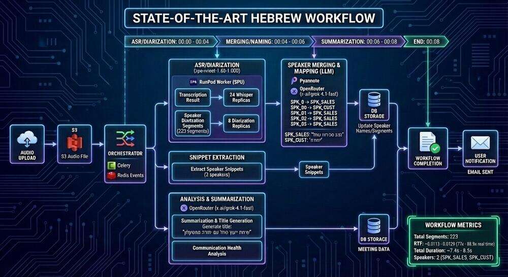הארכיטקטורה של IvreetMeet: עוצמה ודיוק ללא פשרות