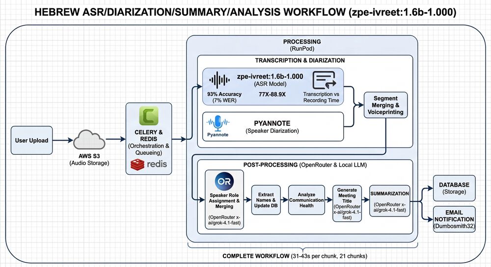 תהליך אימון ועיבוד נתונים